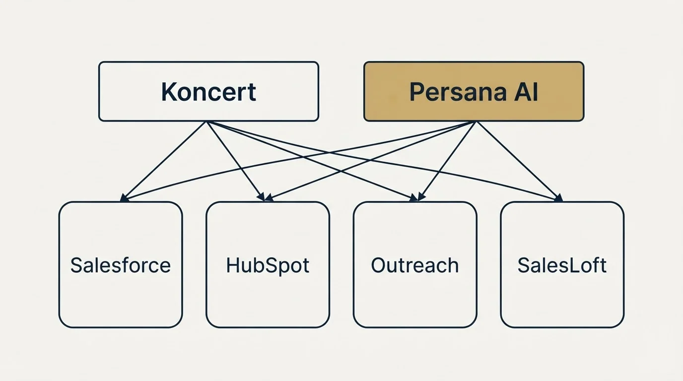 Integration grid: Integration Ecosystem (Koncert, Persana AI, Salesforce, HubSpot)