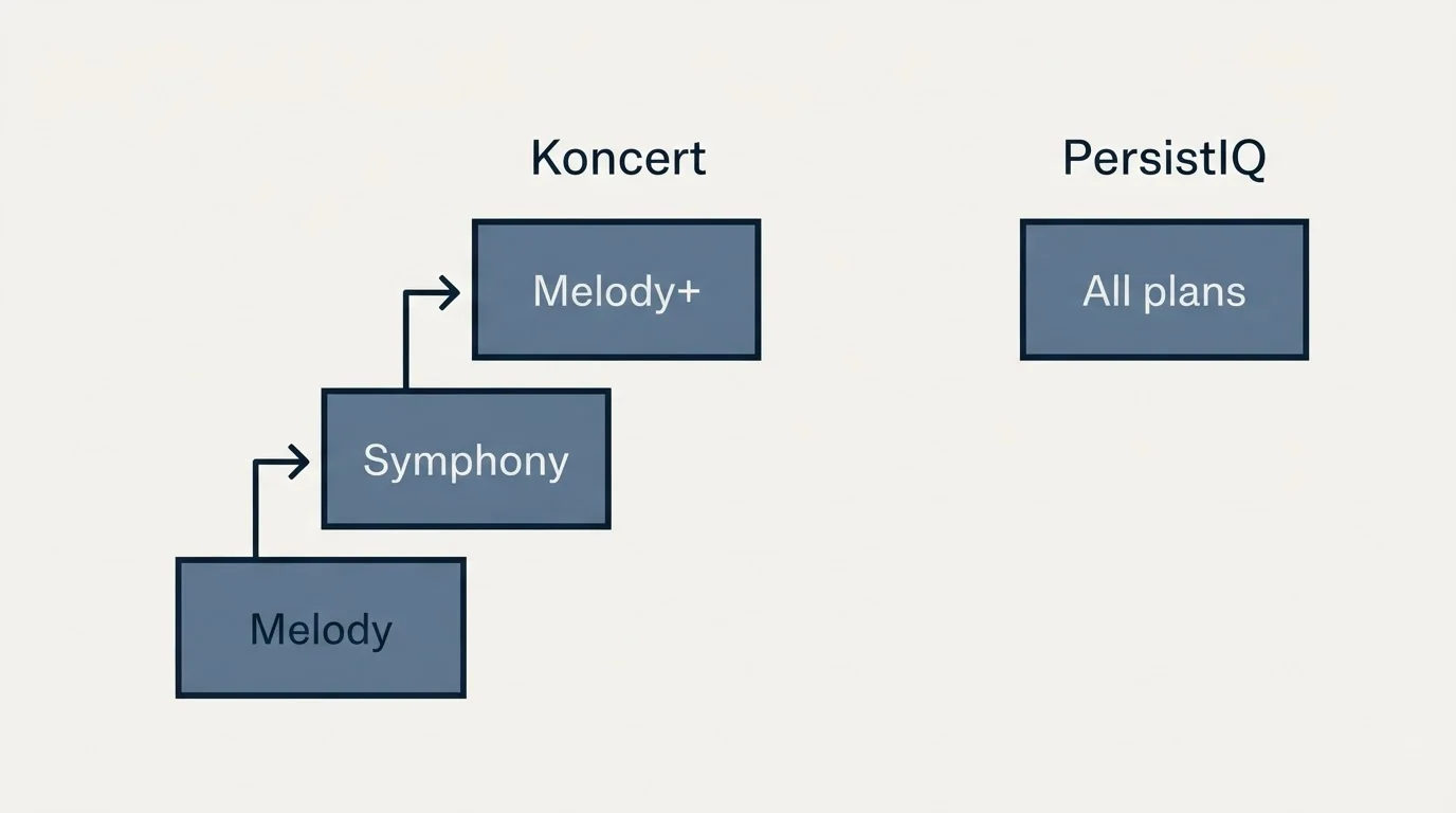 Pricing ladder: Pricing Comparison (Koncert, PersistIQ, Melody, All plans)