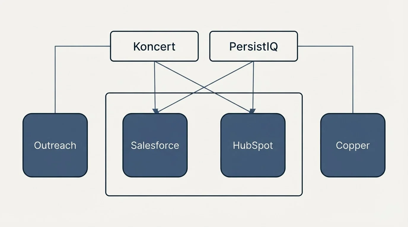 Integration grid: Integration Ecosystem (Koncert, PersistIQ, Salesforce, HubSpot)