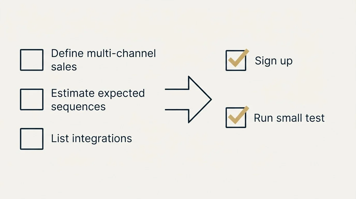 Before-and-after steps: Getting Started Checklist (Define multi-channel sales, Estimate expected sequences, List integrations, Sign up)