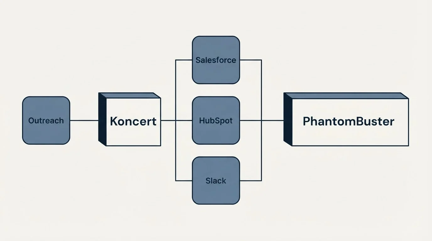 Integration flow: Integration Ecosystem (Koncert, PhantomBuster, Salesforce, HubSpot)
