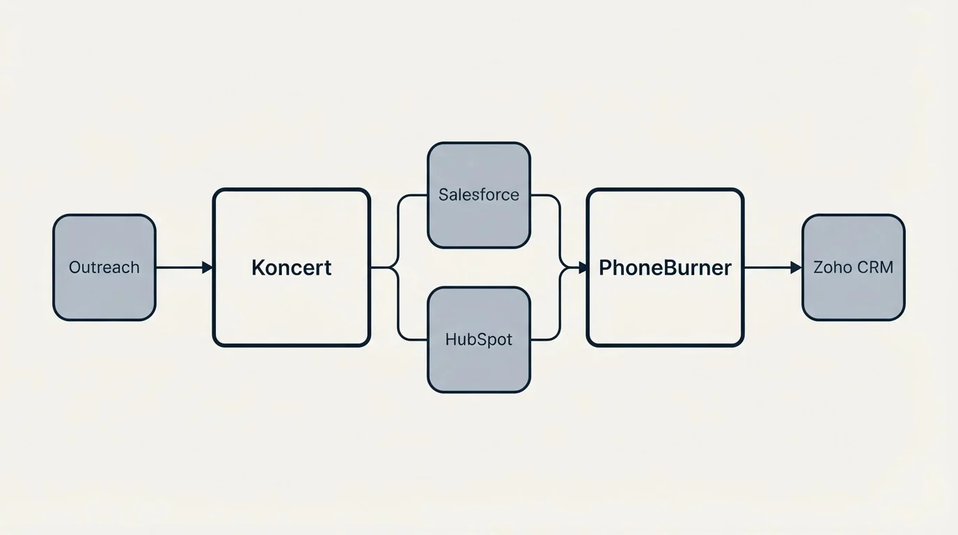 Integration schematic: Integration Ecosystem (Koncert, PhoneBurner, Salesforce, HubSpot)