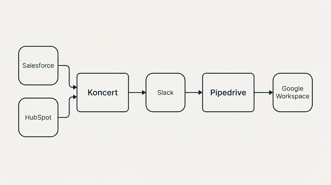 Integration schematic: Integration Ecosystem (Koncert, Pipedrive, Slack, Salesforce)