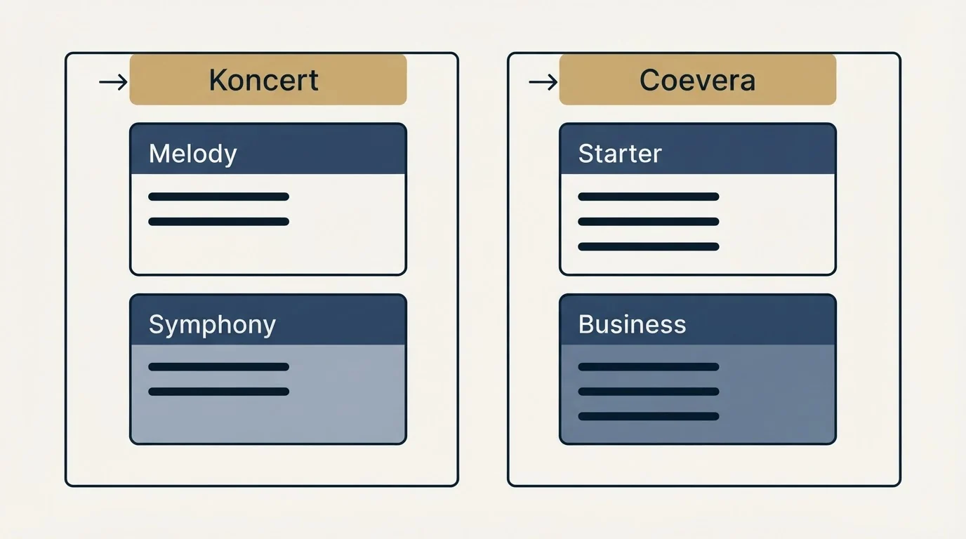 Pricing panels: Pricing Comparison (Koncert, Coevera, Melody, Starter)