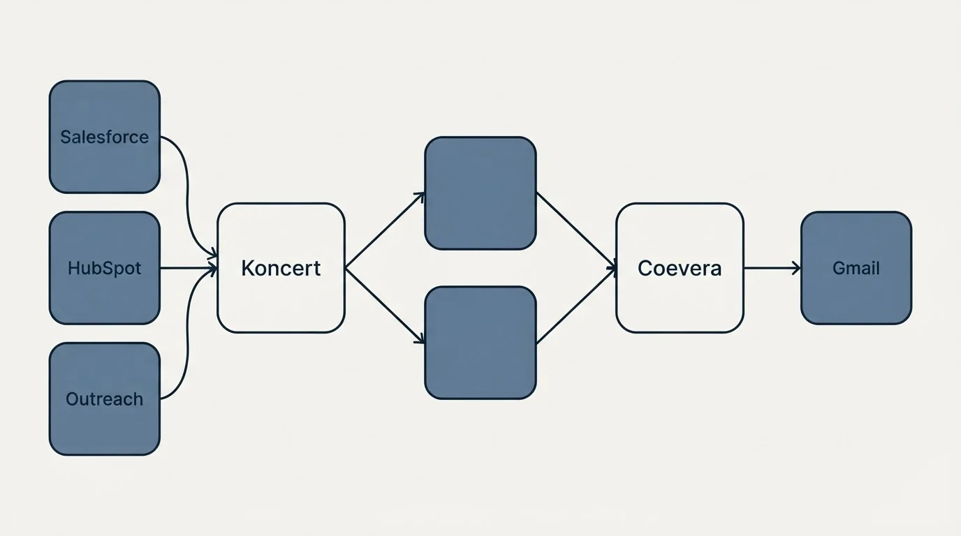 Integration schematic: Integration Ecosystem (Koncert, Coevera, Salesforce, Gmail)