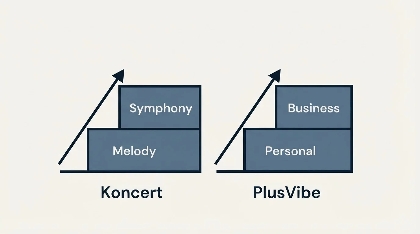 Pricing ladder: Pricing Comparison (Koncert, PlusVibe, Melody, Personal)