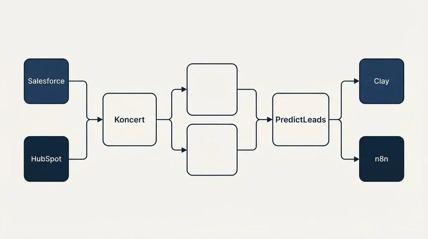 Integration schematic: Integration Ecosystem (Koncert, PredictLeads, Salesforce, Clay)