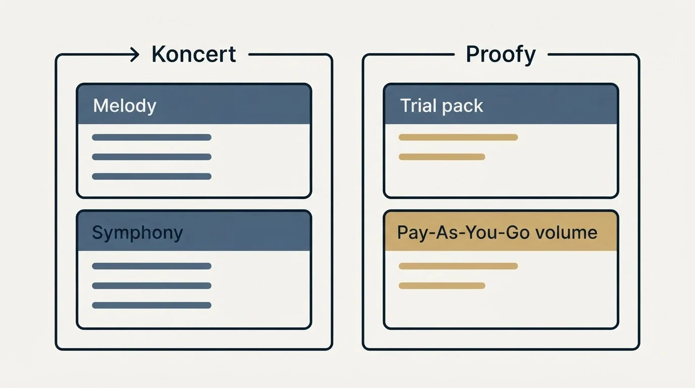 Pricing panels: Pricing Comparison (Koncert, Proofy, Melody, Trial pack)
