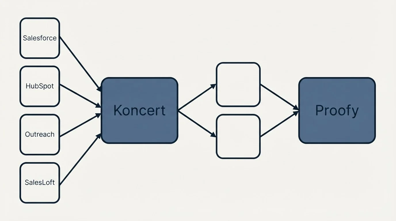 Integration schematic: Integration Ecosystem (Koncert, Proofy, Salesforce, HubSpot)