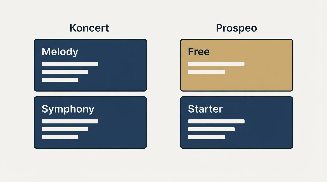 Pricing panels: Pricing Comparison (Koncert, Prospeo, Melody, Free)
