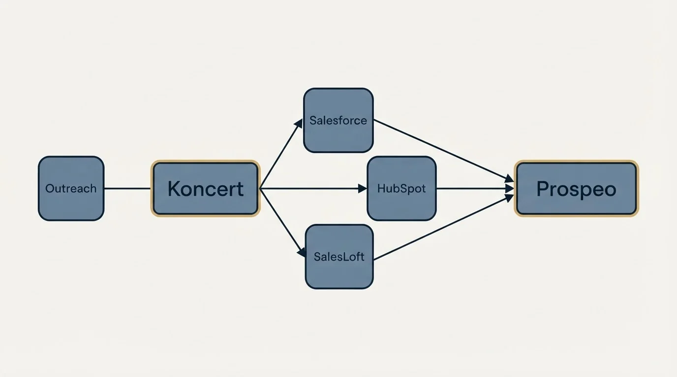 Integration schematic: Integration Ecosystem (Koncert, Prospeo, Salesforce, HubSpot)