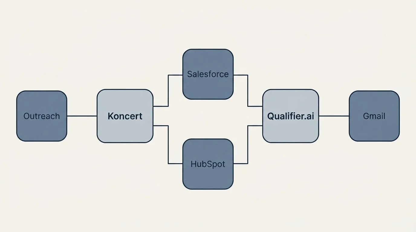 Integration flow: Integration Ecosystem (Koncert, Qualifier.ai, Salesforce, HubSpot)