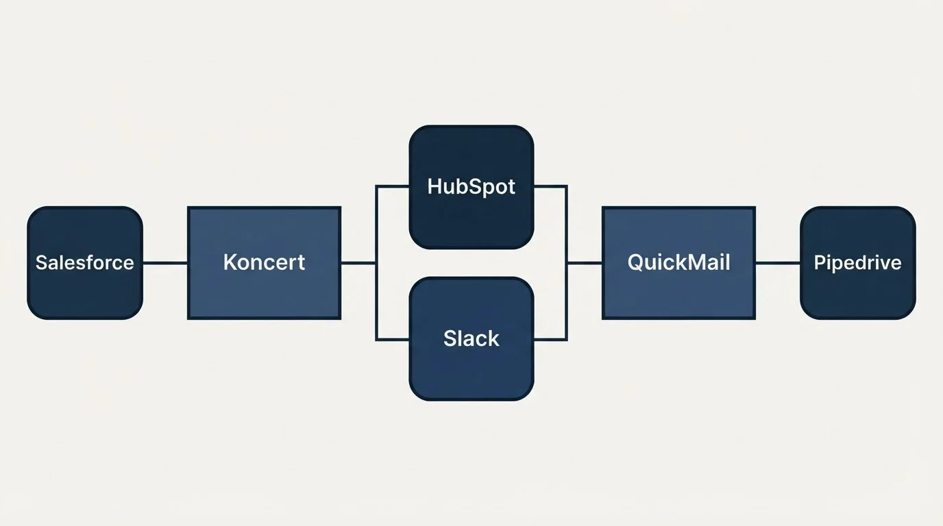 Integration flow: Integration Ecosystem (Koncert, QuickMail, HubSpot, Slack)