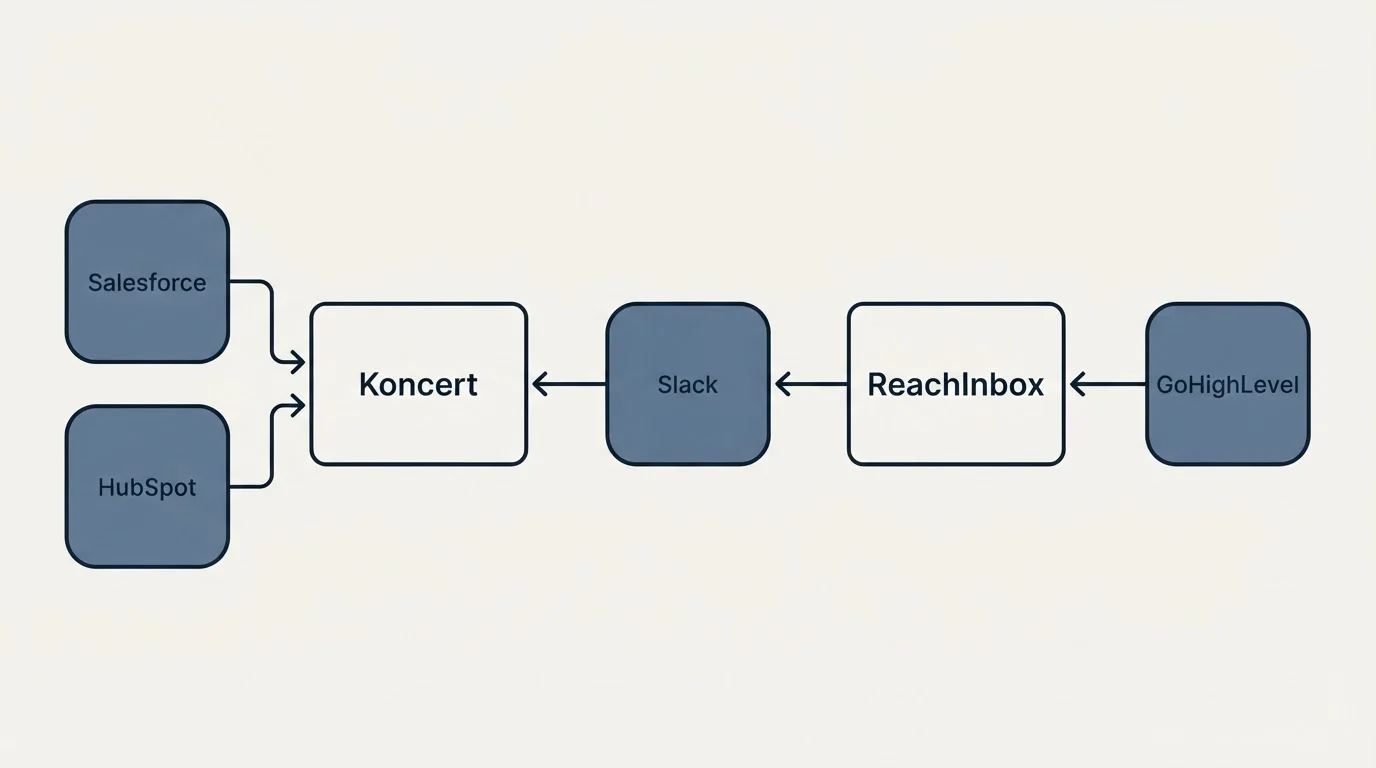 Integration flow: Integration Ecosystem (Koncert, ReachInbox, Slack, Salesforce)