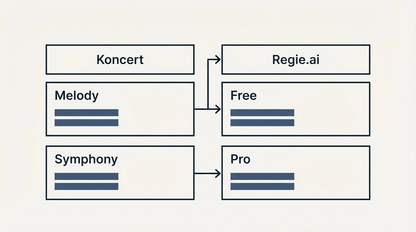 Pricing table: Pricing Comparison (Koncert, Regie.ai, Melody, Free)
