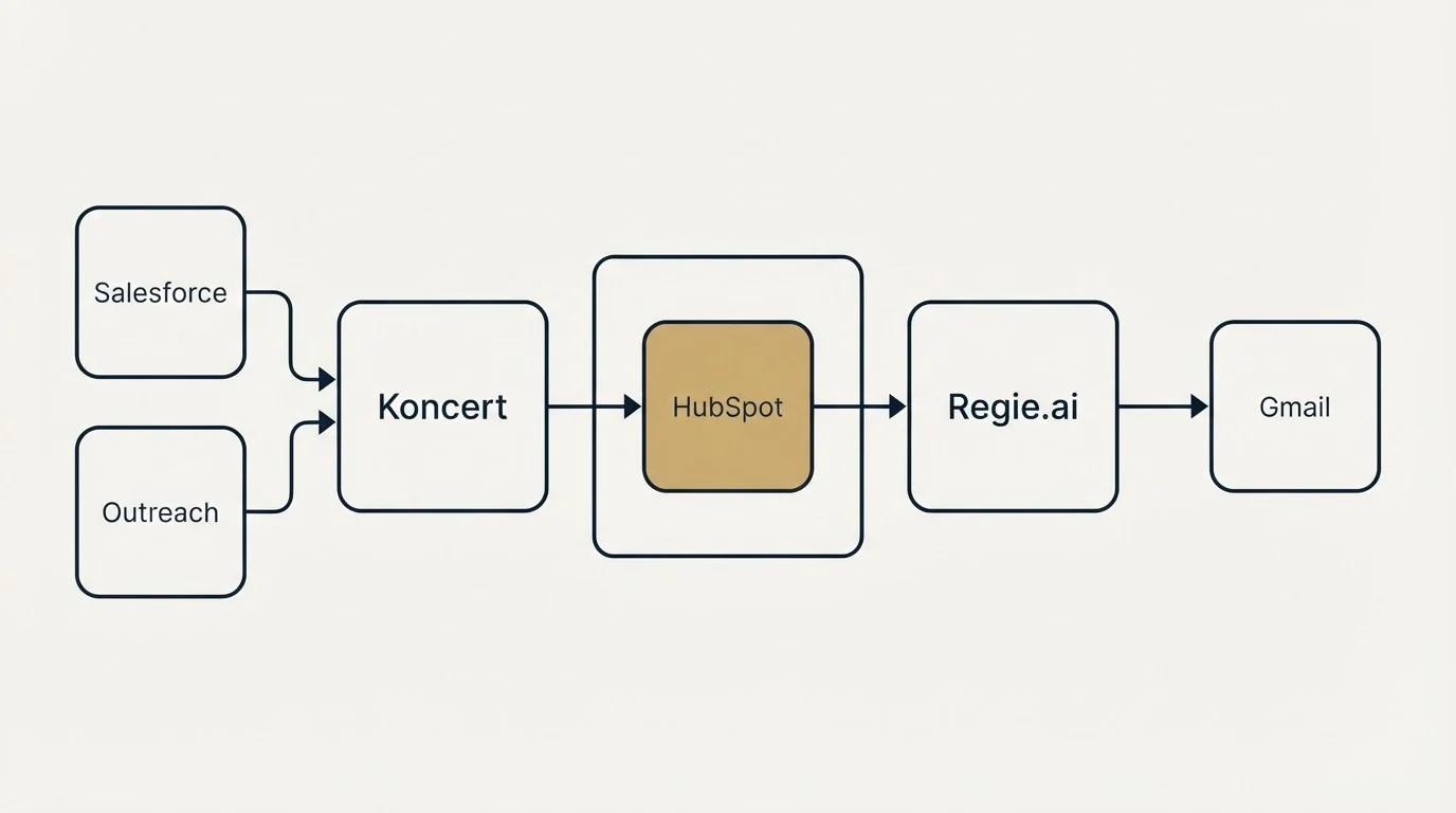 Integration schematic: Integration Ecosystem (Koncert, Regie.ai, HubSpot, Salesforce)