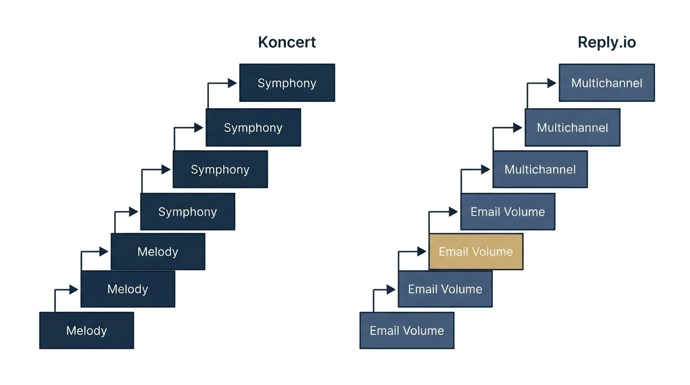 Pricing ladder: Pricing Comparison (Koncert, Reply.io, Melody, Email Volume)