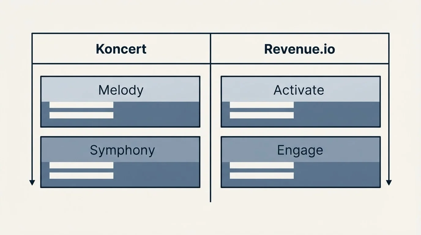Pricing table: Pricing Comparison (Koncert, Revenue.io, Melody, Activate)