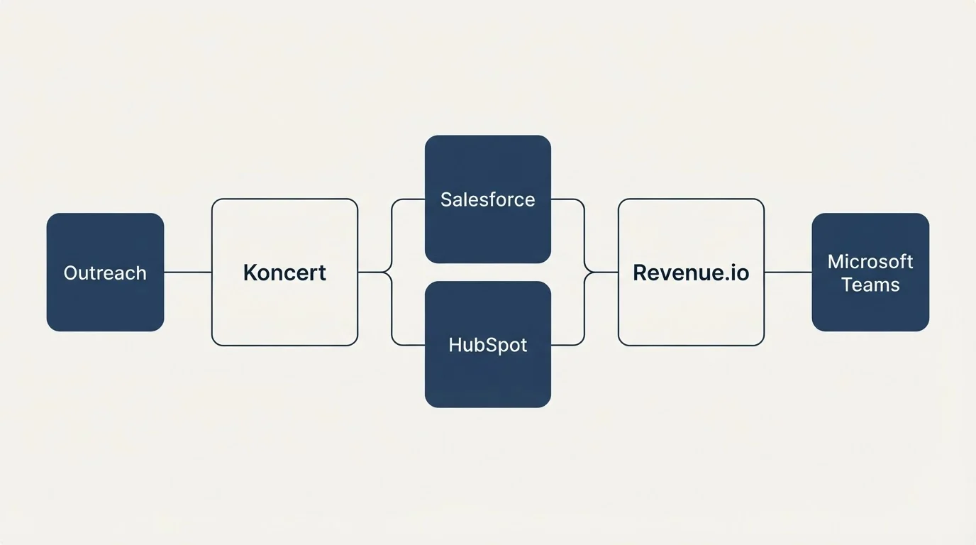 Integration schematic: Integration Ecosystem (Koncert, Revenue.io, Salesforce, HubSpot)