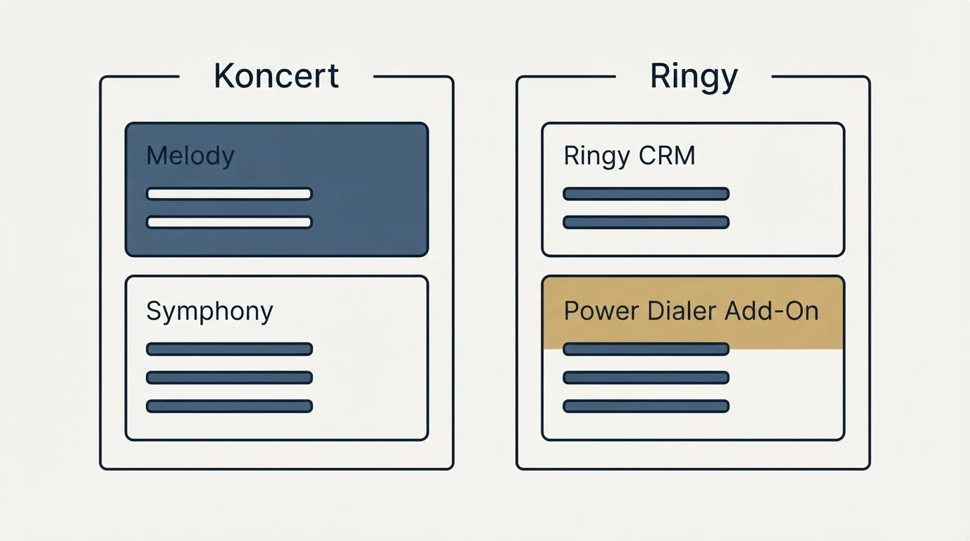 Pricing panels: Pricing Comparison (Koncert, Ringy, Melody, Ringy CRM)