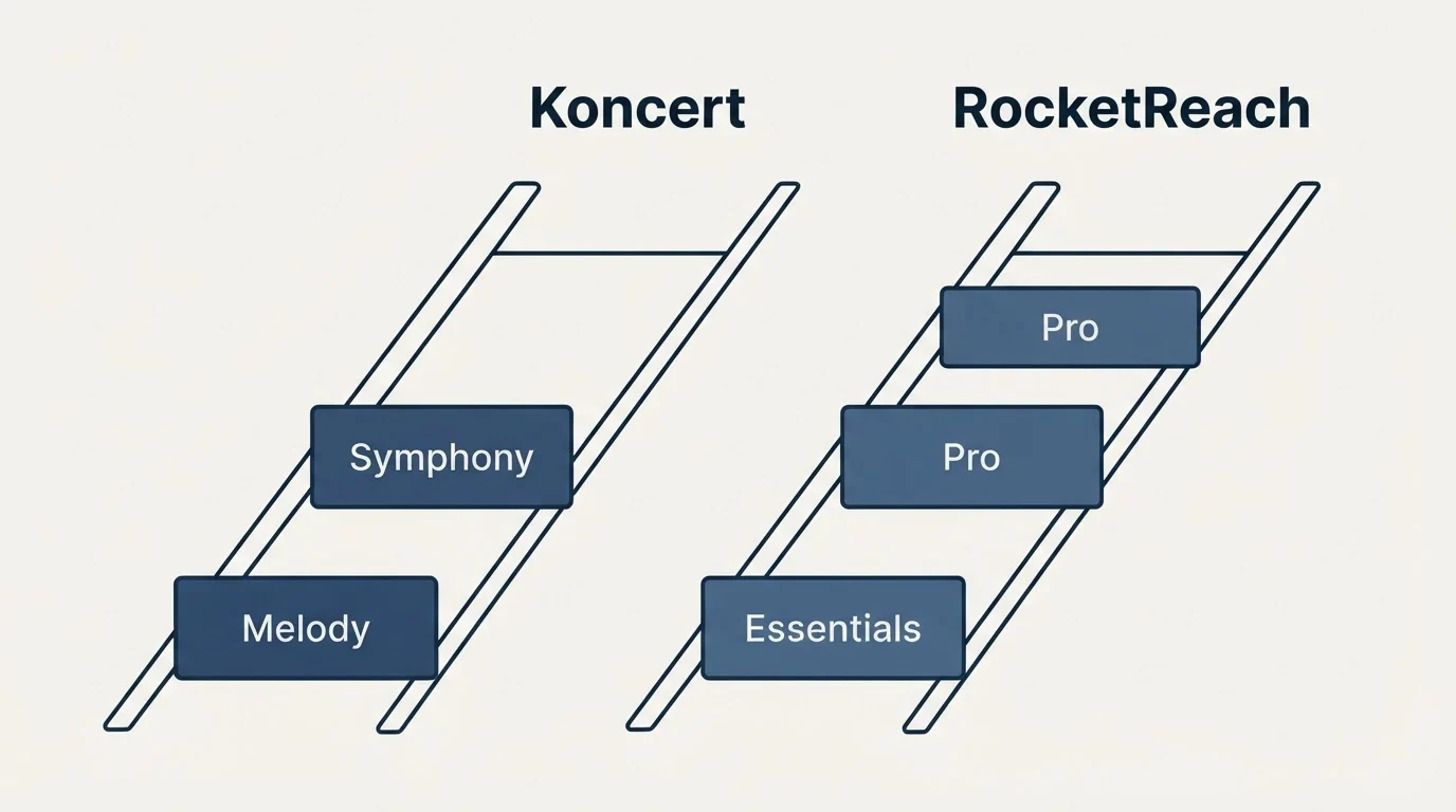 Pricing ladder: Pricing Comparison (Koncert, RocketReach, Melody, Essentials)