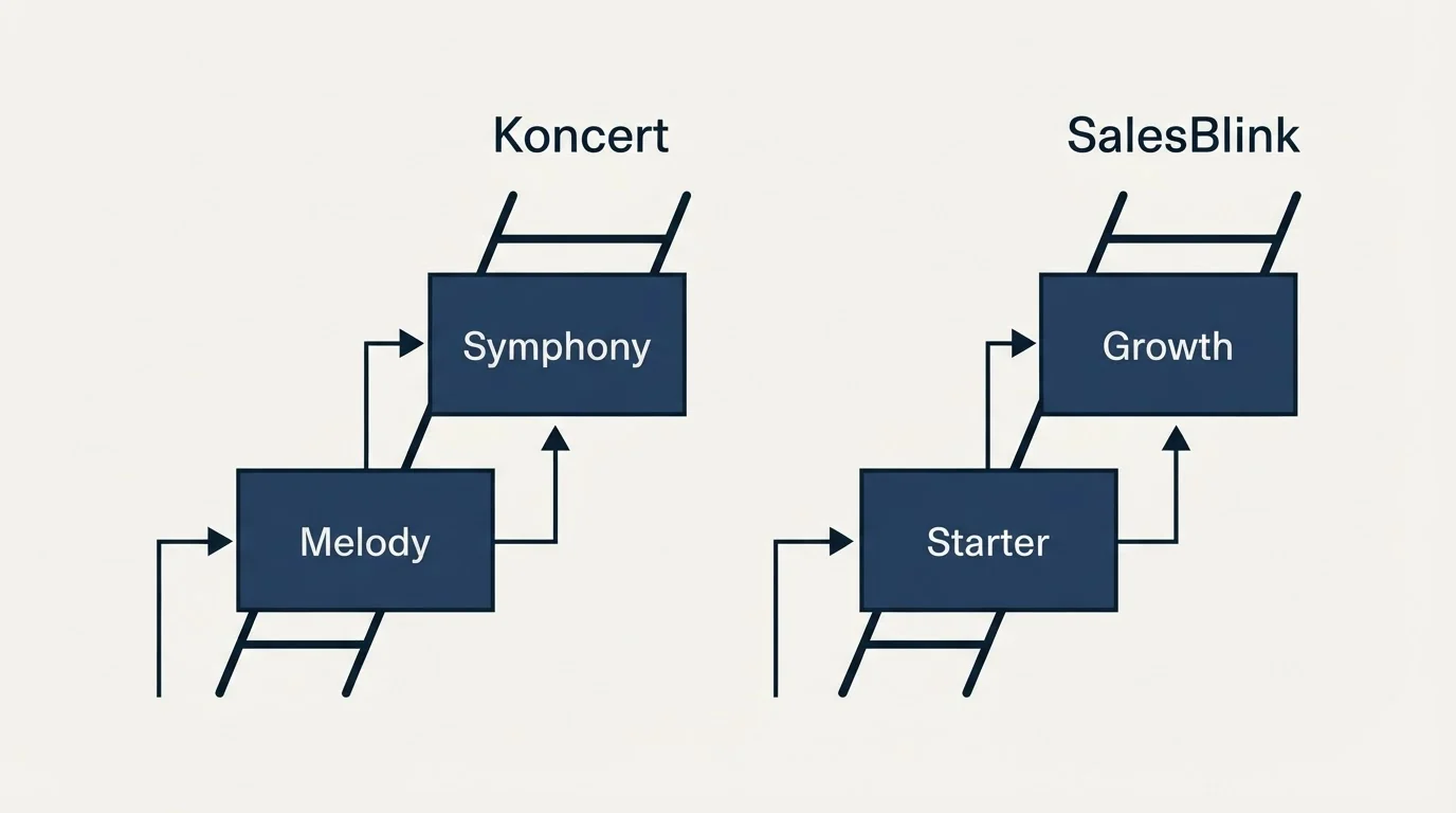 Pricing ladder: Pricing Comparison (Koncert, SalesBlink, Melody, Starter)