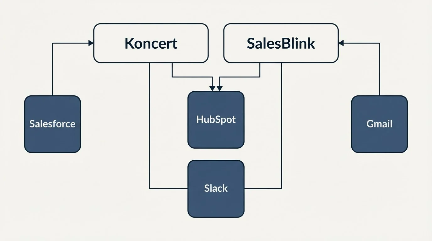 Integration grid: Integration Ecosystem (Koncert, SalesBlink, HubSpot, Slack)