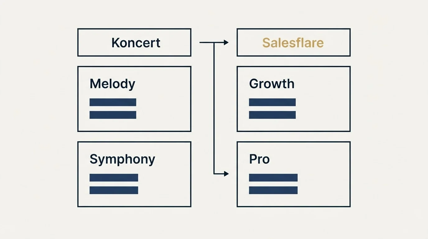 Pricing table: Pricing Comparison (Koncert, Salesflare, Melody, Growth)