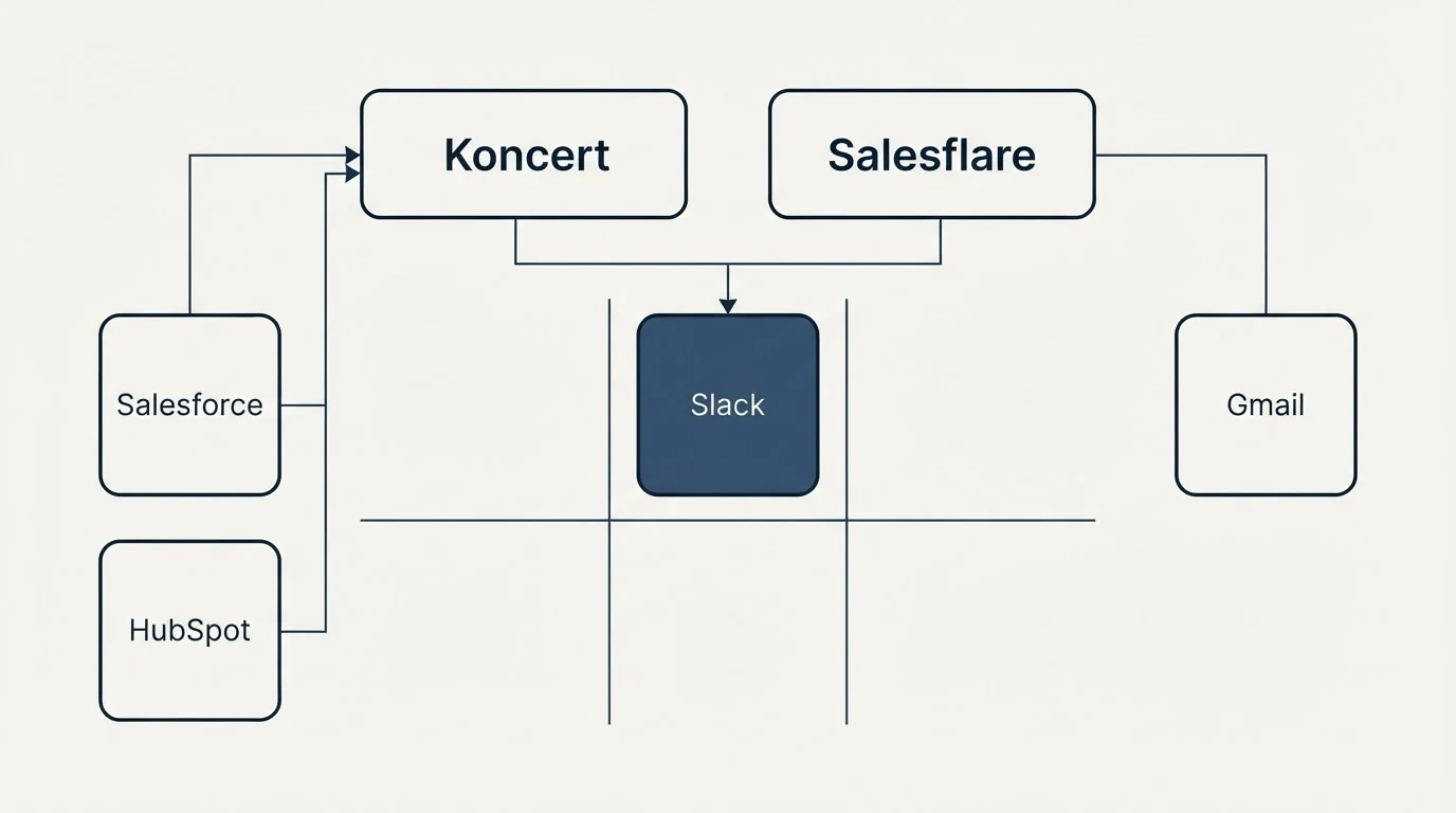 Integration grid: Integration Ecosystem (Koncert, Salesflare, Slack, Salesforce)