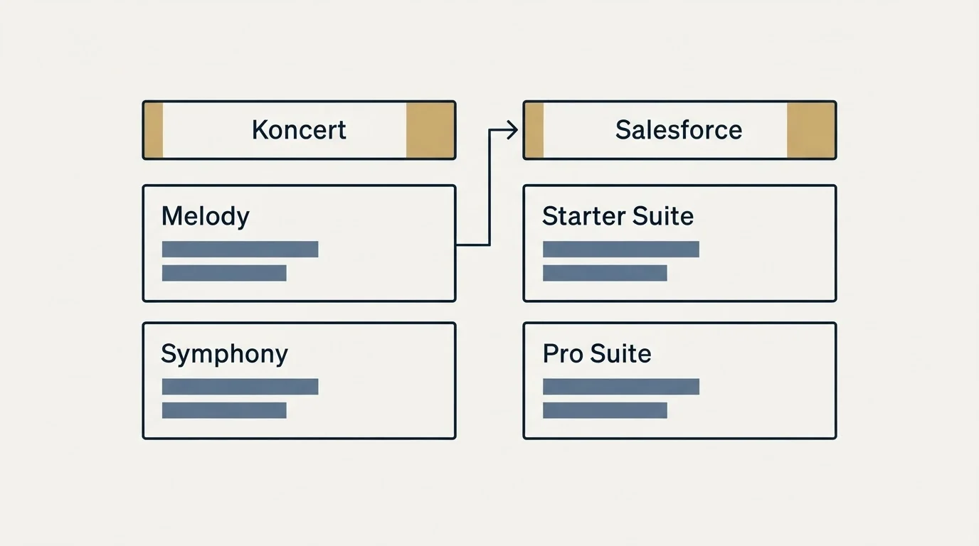 Pricing table: Pricing Comparison (Koncert, Salesforce, Melody, Starter Suite)
