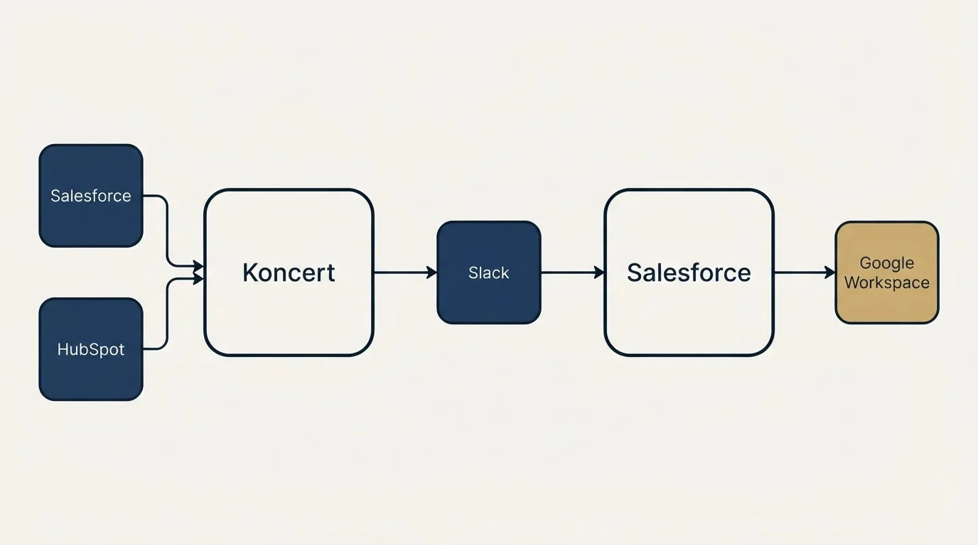 Integration schematic: Integration Ecosystem (Koncert, Salesforce, Slack, Google Workspace)