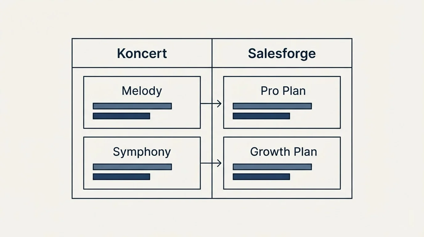 Pricing table: Pricing Comparison (Koncert, Salesforge, Melody, Pro Plan)