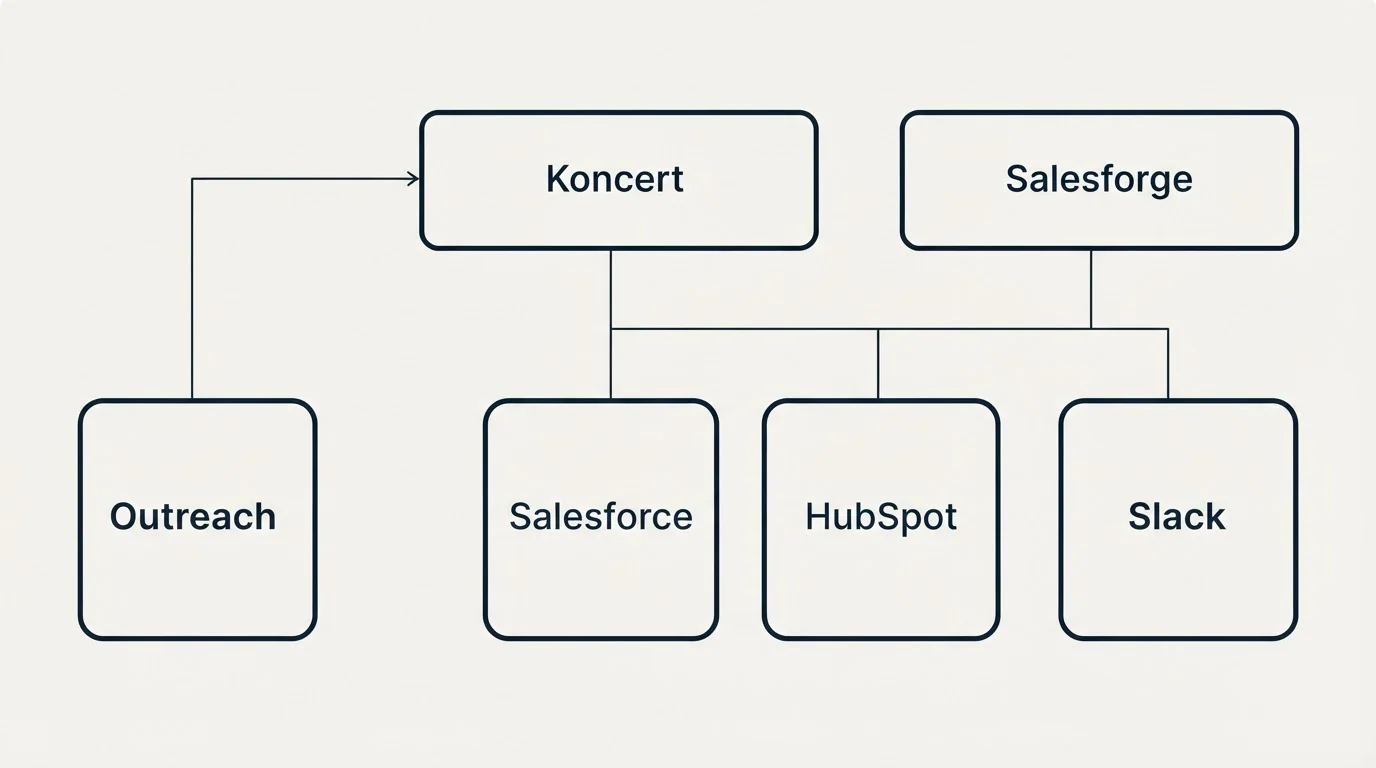 Integration grid: Integration Ecosystem (Koncert, Salesforge, Salesforce, HubSpot)