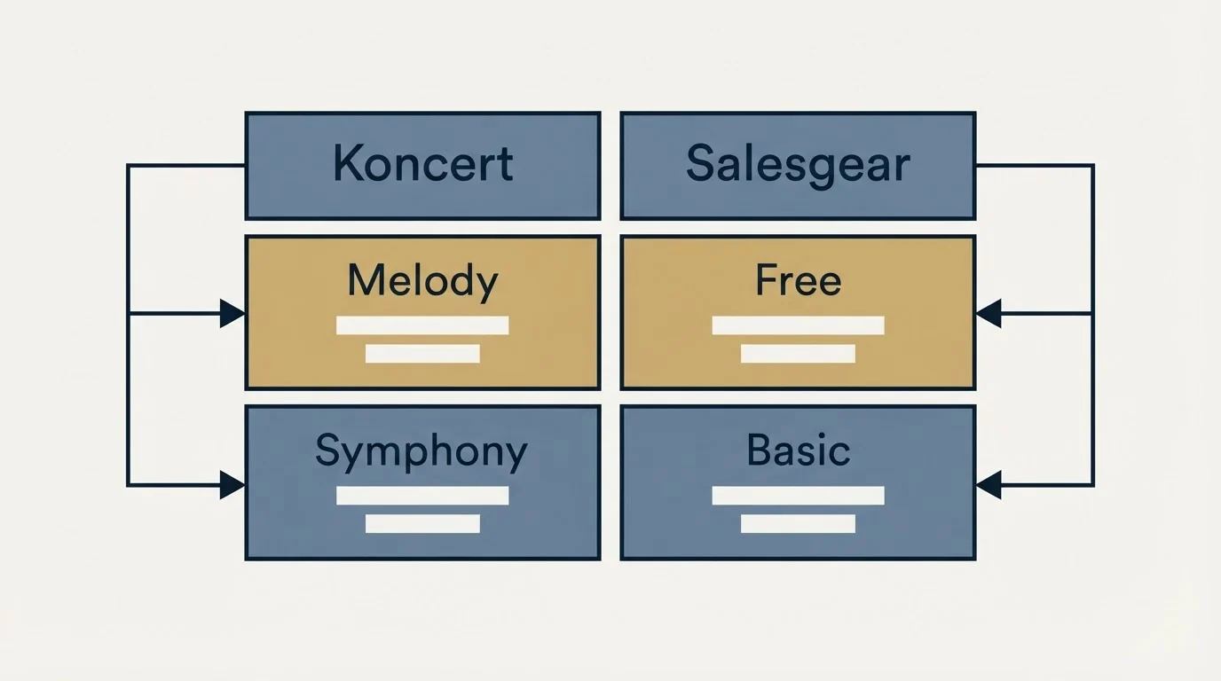 Pricing table: Pricing Comparison (Koncert, Salesgear, Melody, Free)
