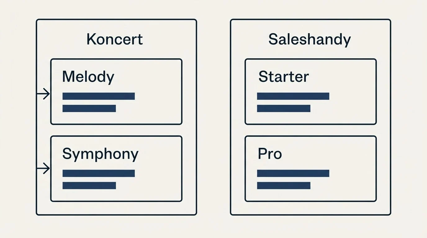 Pricing panels: Pricing Comparison (Koncert, Saleshandy, Melody, Starter)