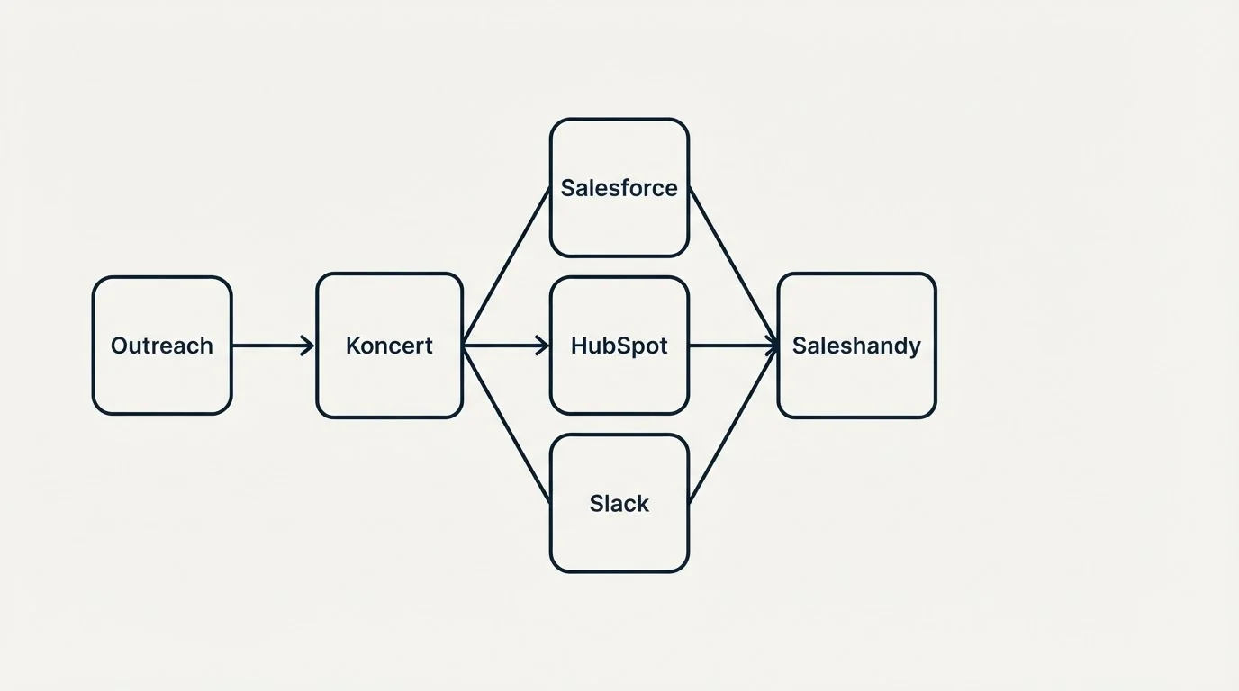 Integration schematic: Integration Ecosystem (Koncert, Saleshandy, Salesforce, HubSpot)