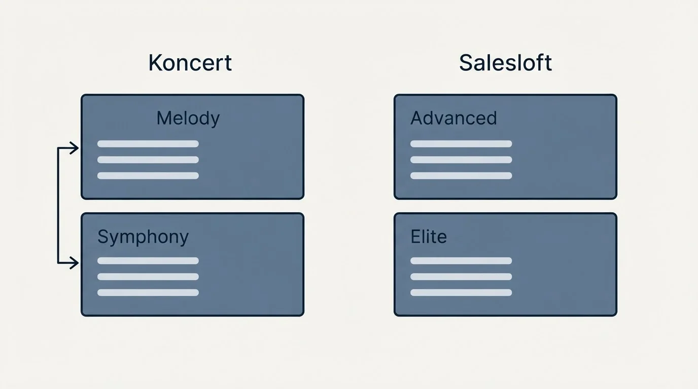 Pricing panels: Pricing Comparison (Koncert, Salesloft, Melody, Advanced)