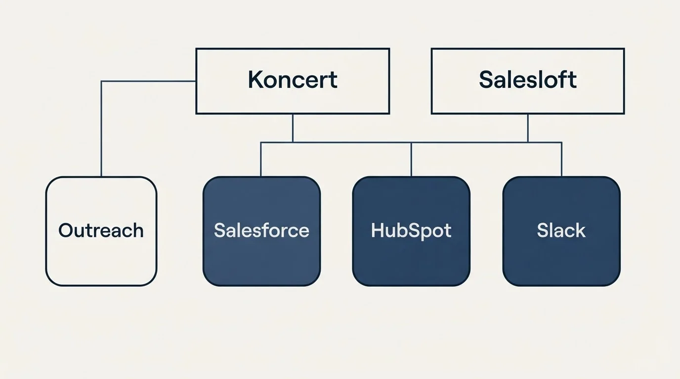 Integration grid: Integration Ecosystem (Koncert, Salesloft, Salesforce, HubSpot)