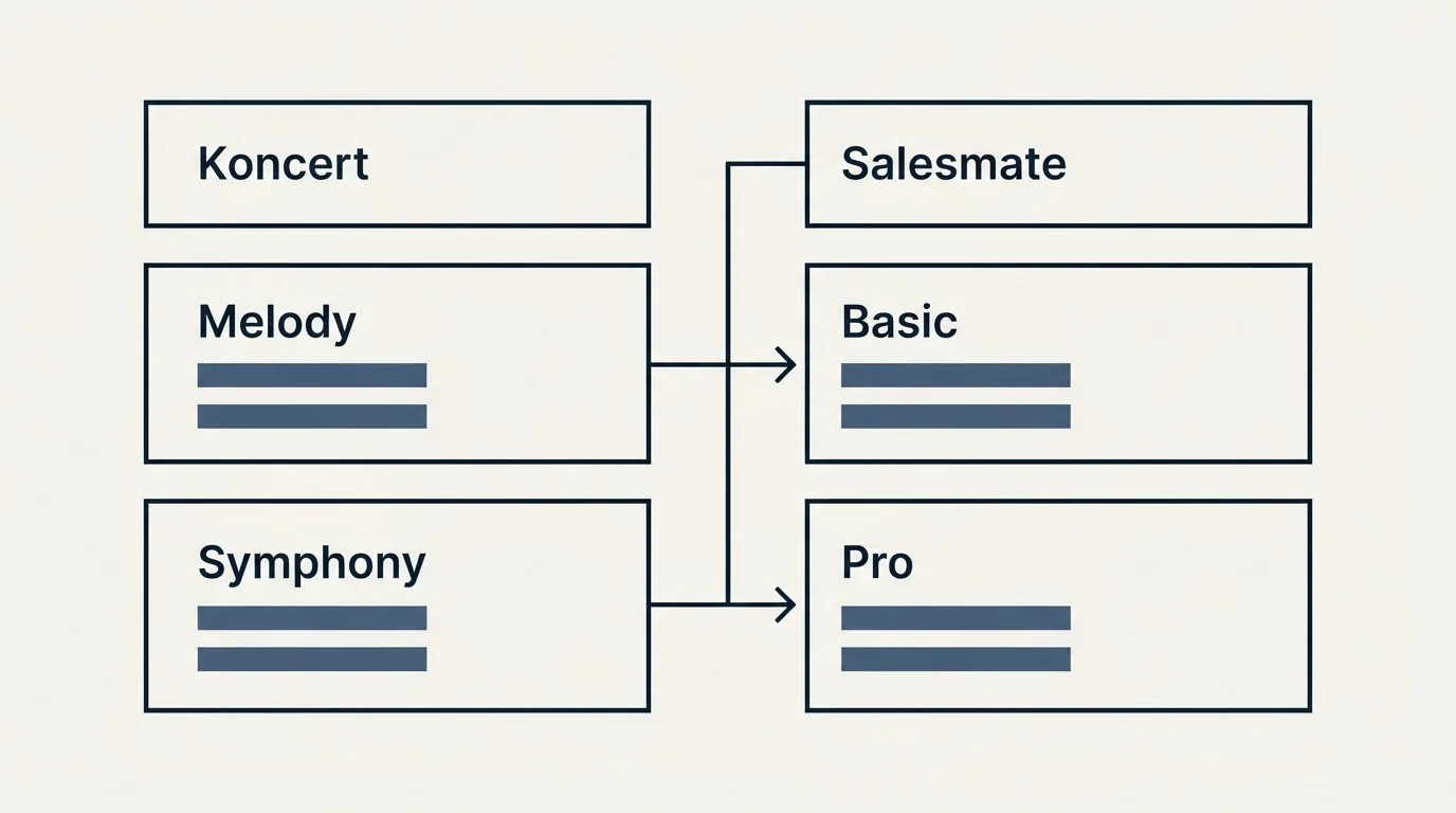 Pricing table: Pricing Comparison (Koncert, Salesmate, Melody, Basic)