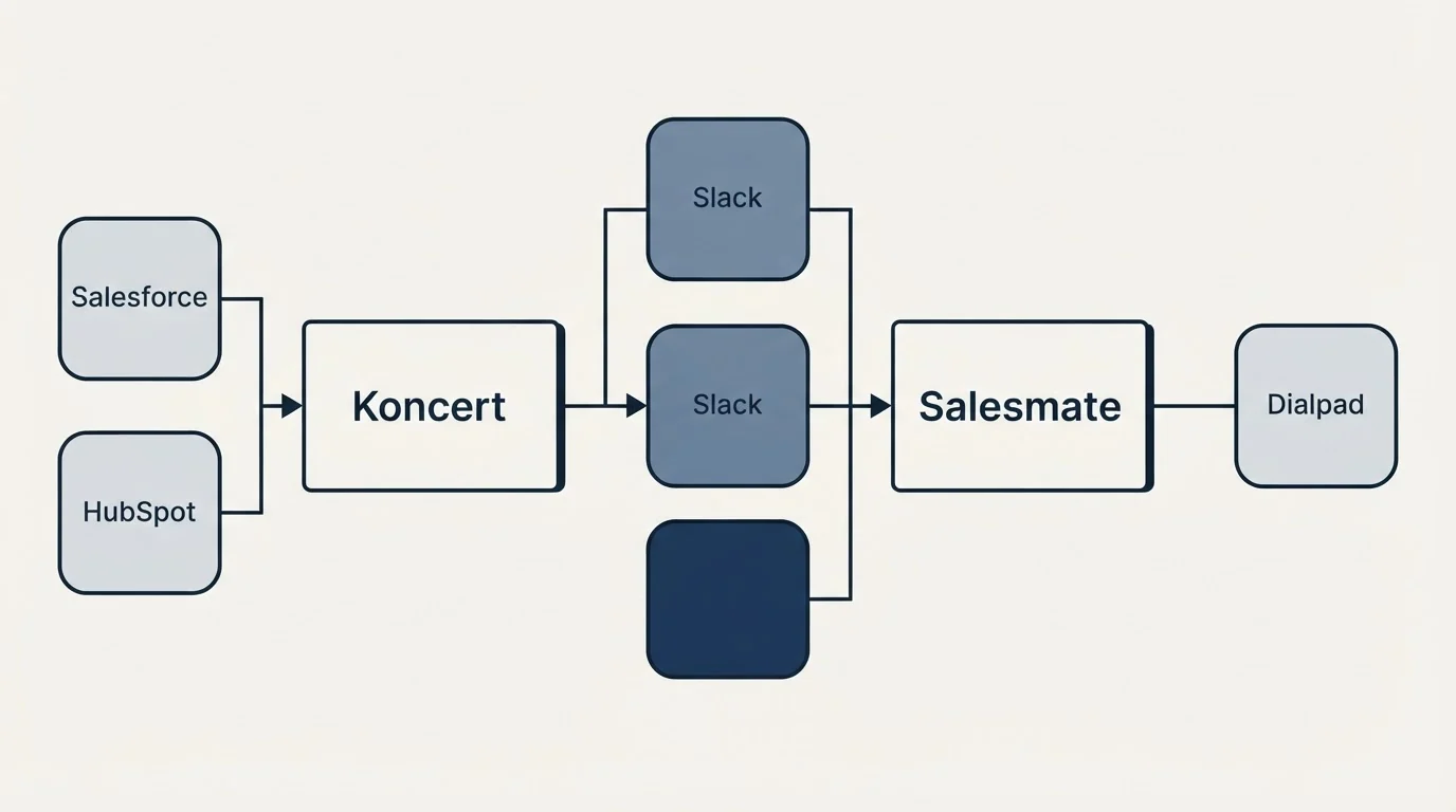Integration flow: Integration Ecosystem (Koncert, Salesmate, Slack, Salesforce)