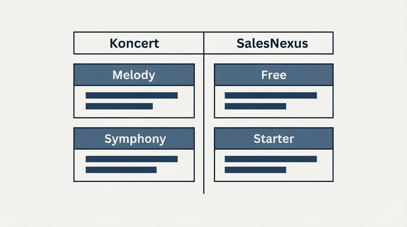 Pricing table: Pricing Comparison (Koncert, SalesNexus, Melody, Free)