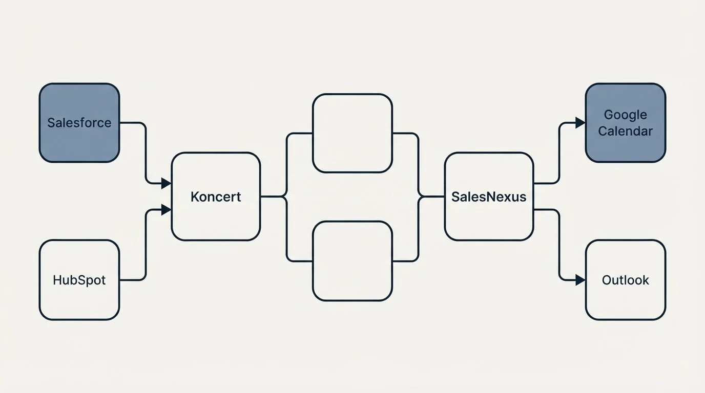 Integration flow: Integration Ecosystem (Koncert, SalesNexus, Salesforce, Google Calendar)