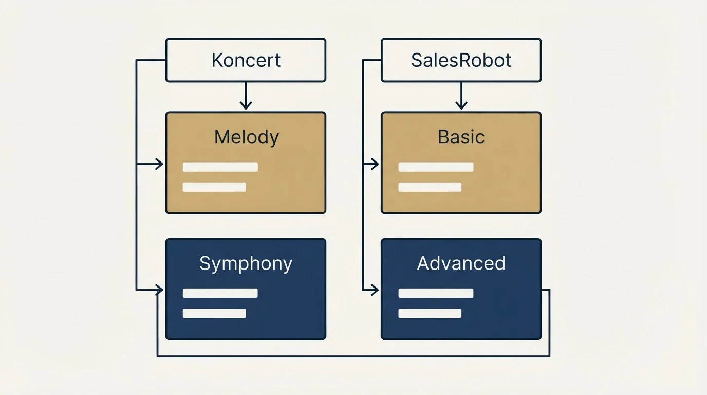 Pricing table: Pricing Comparison (Koncert, SalesRobot, Melody, Basic)