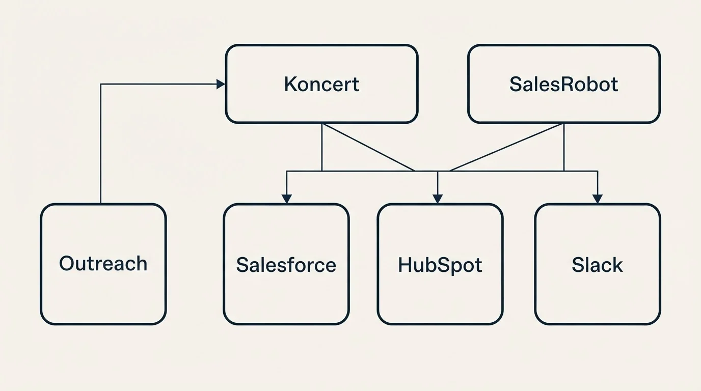 Integration grid: Integration Ecosystem (Koncert, SalesRobot, Salesforce, HubSpot)