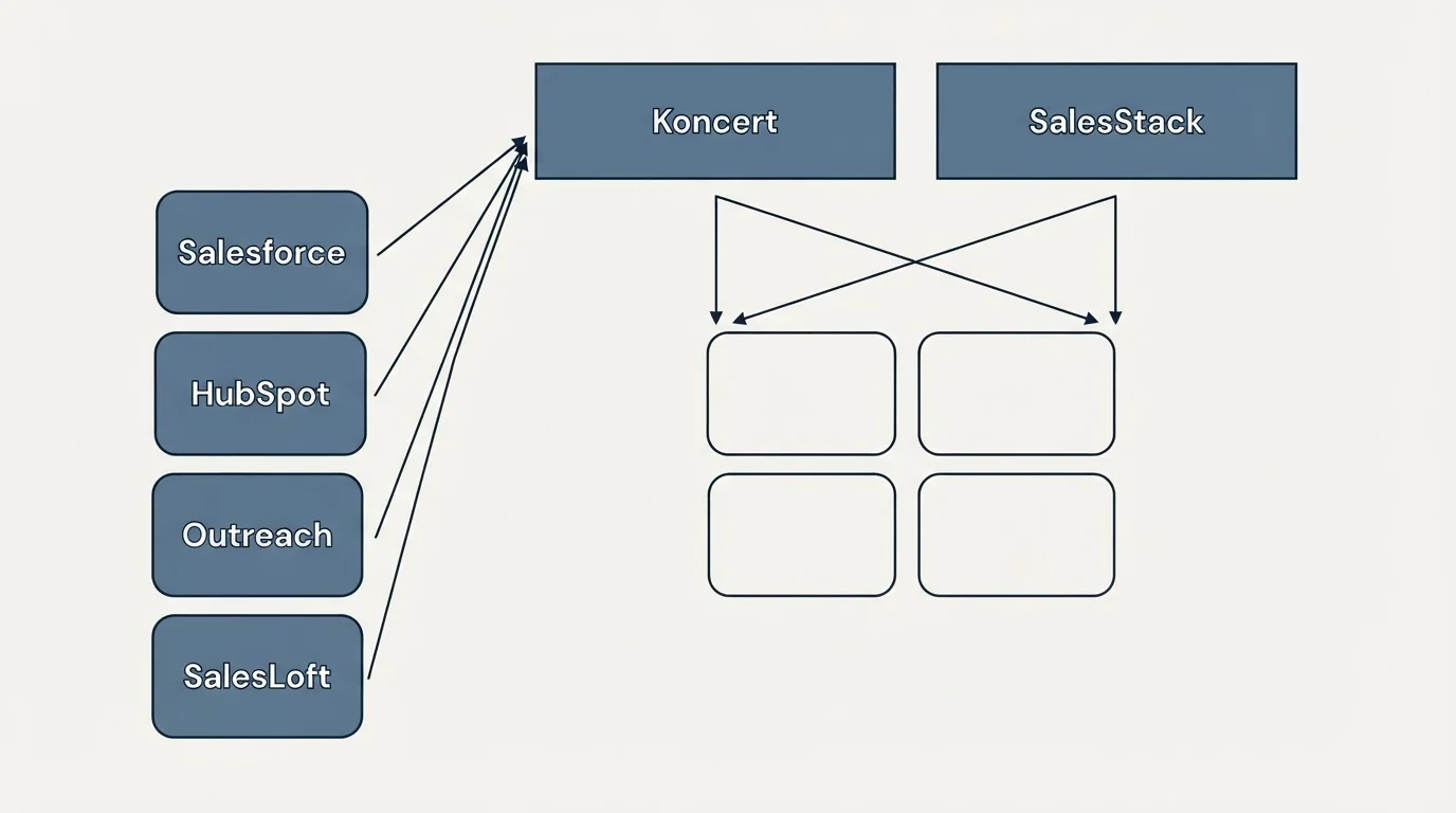 Integration grid: Integration Ecosystem (Koncert, SalesStack, Salesforce, HubSpot)