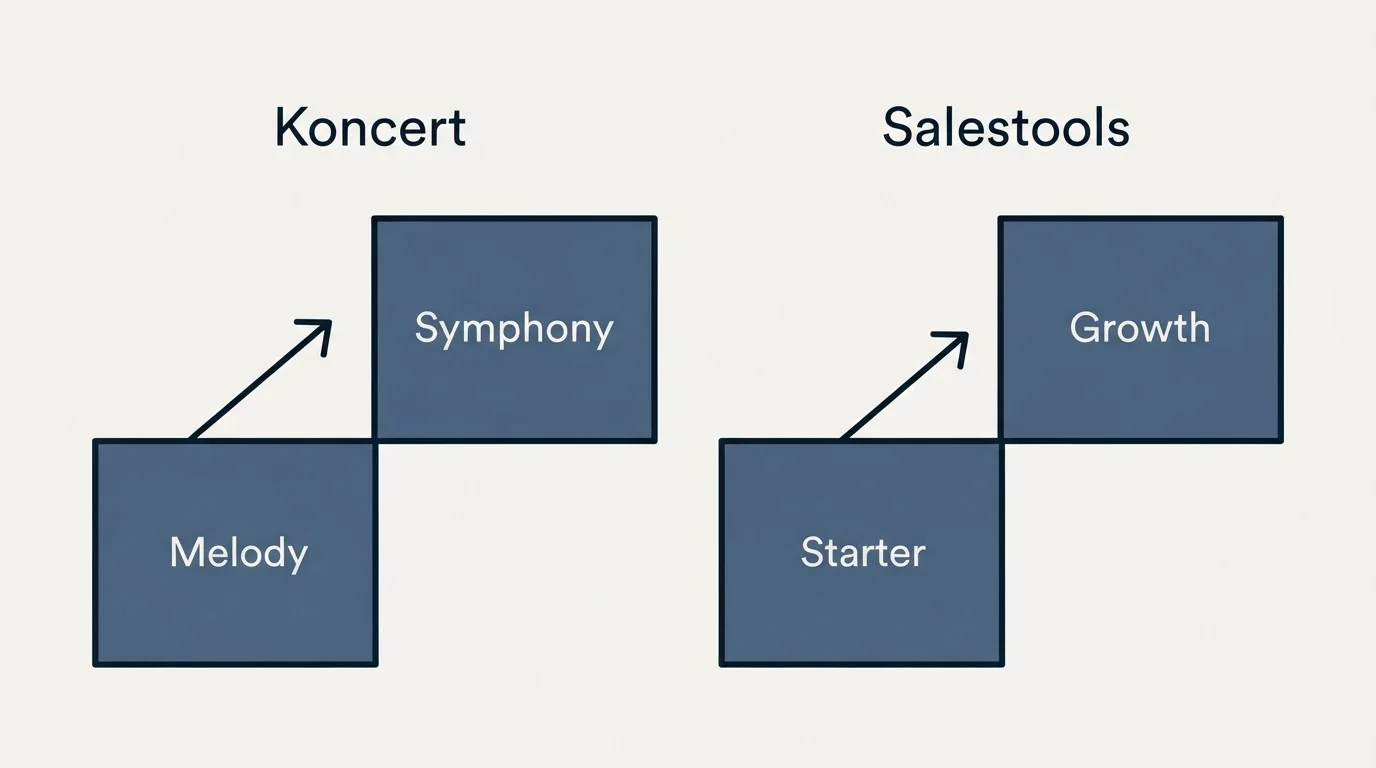 Pricing ladder: Pricing Comparison (Koncert, Salestools, Melody, Starter)