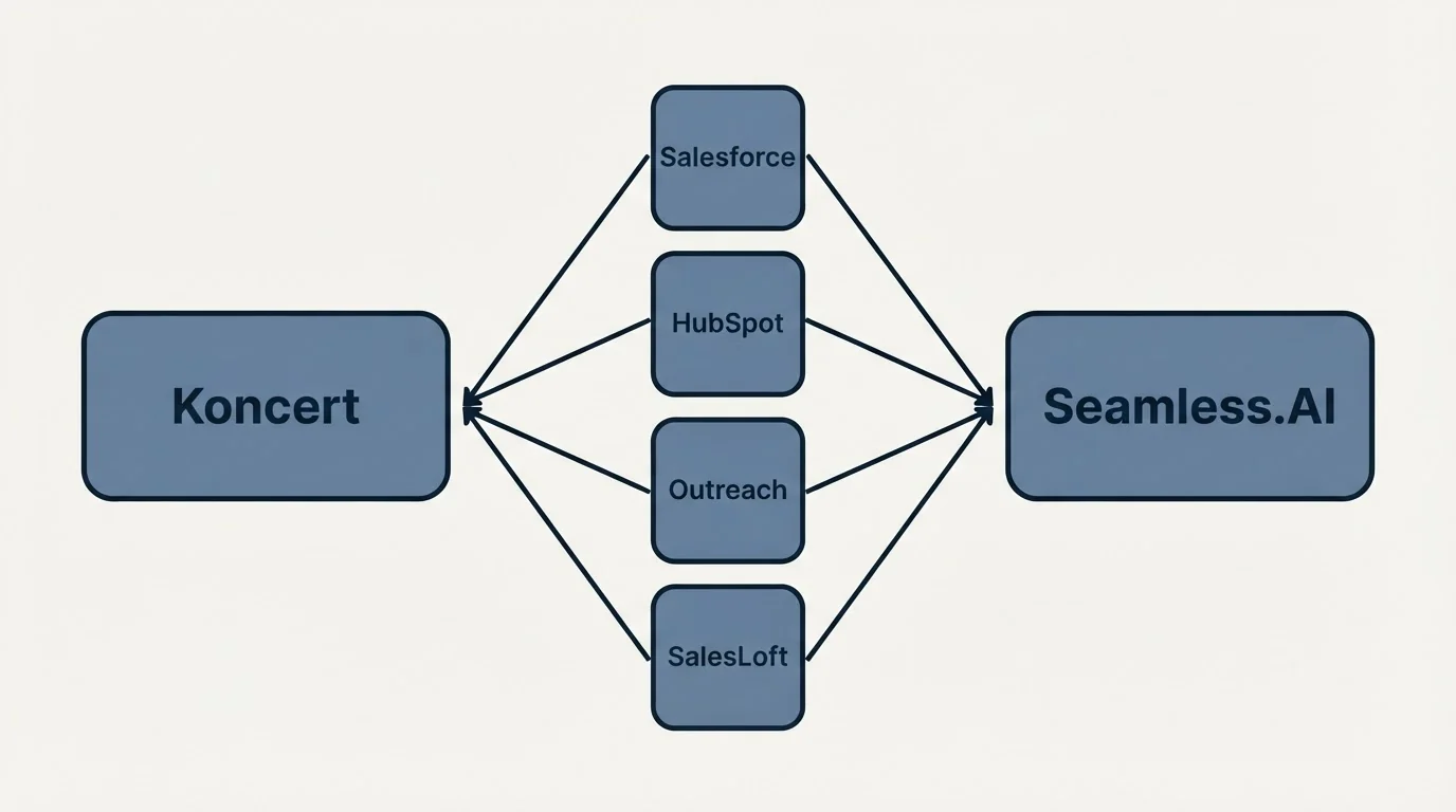 Integration schematic: Integration Ecosystem (Koncert, Seamless.AI, Salesforce, HubSpot)