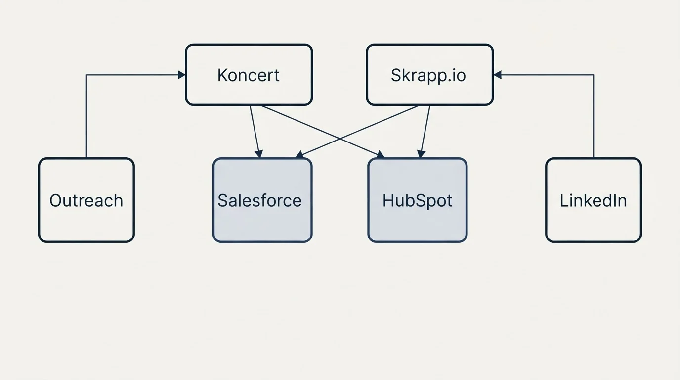 Integration grid: Integration Ecosystem (Koncert, Skrapp.io, Salesforce, HubSpot)