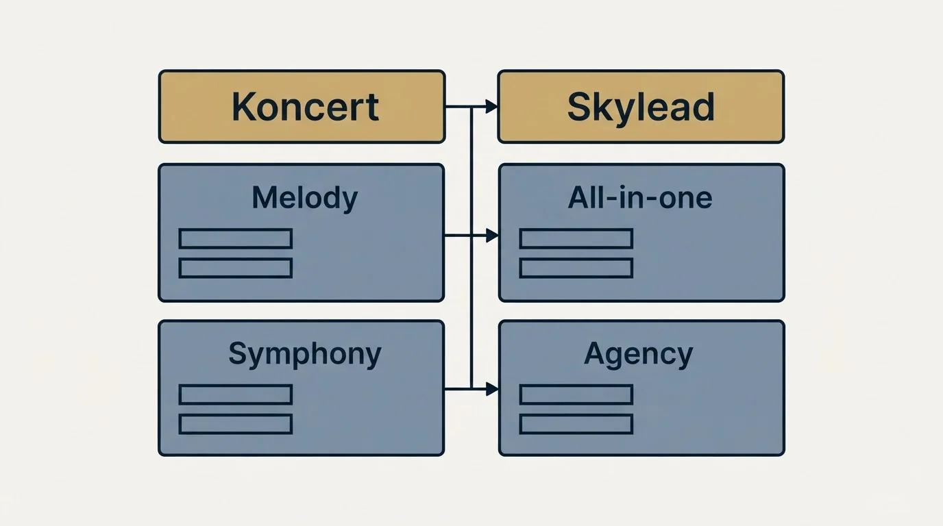 Pricing table: Pricing Comparison (Koncert, Skylead, Melody, All-in-one)
