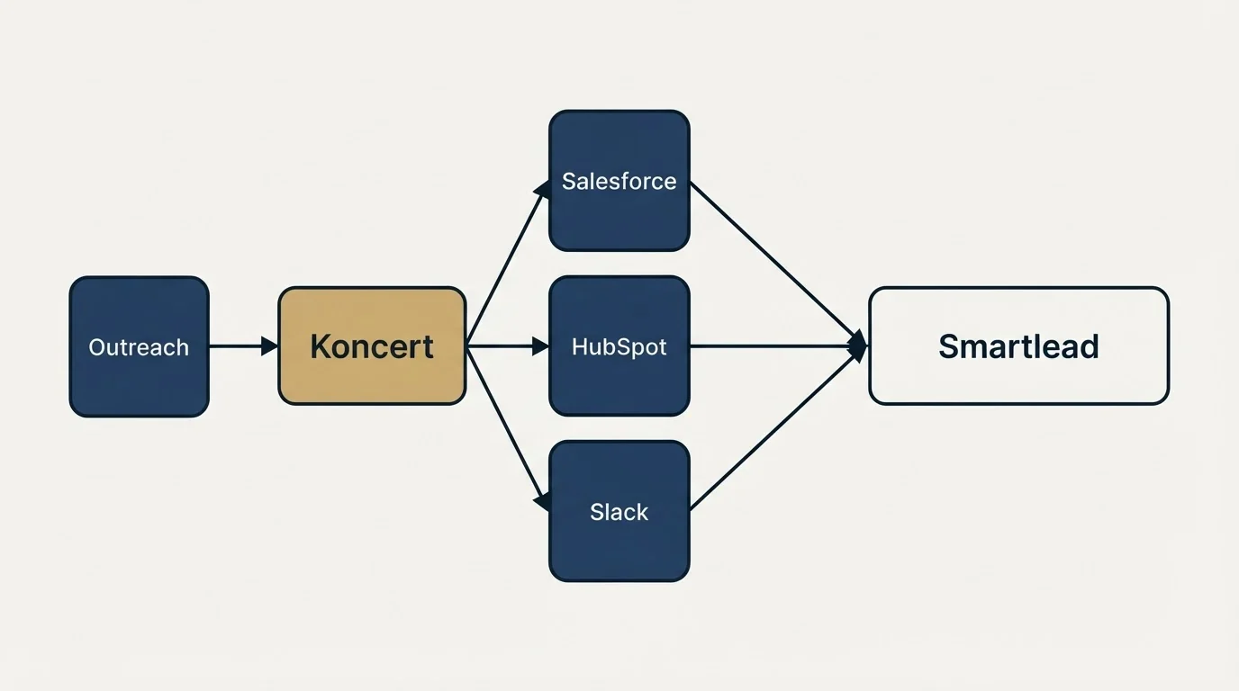 Integration flow: Integration Ecosystem (Koncert, Smartlead, Salesforce, HubSpot)